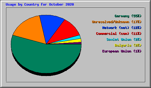 Usage by Country for October 2020