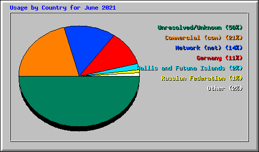 Usage by Country for June 2021