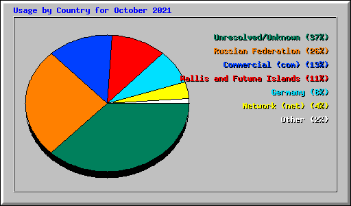 Usage by Country for October 2021