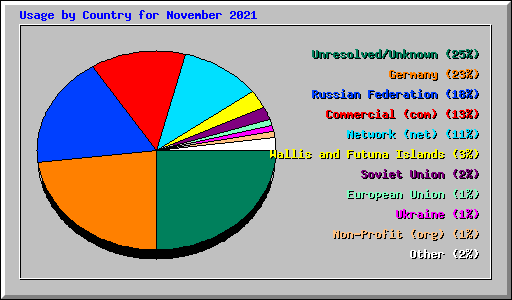 Usage by Country for November 2021