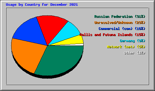 Usage by Country for December 2021