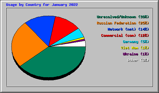 Usage by Country for January 2022