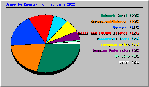 Usage by Country for February 2022