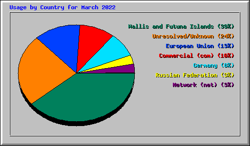 Usage by Country for March 2022