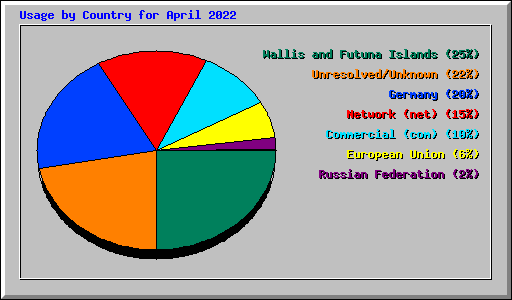 Usage by Country for April 2022