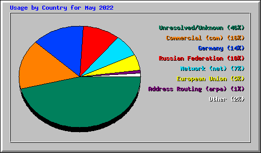 Usage by Country for May 2022