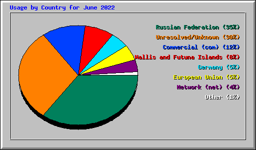 Usage by Country for June 2022