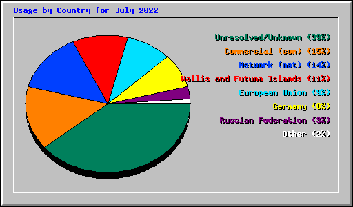 Usage by Country for July 2022