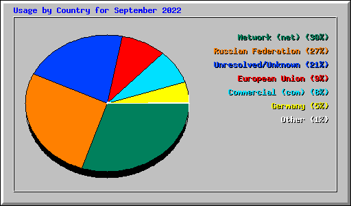 Usage by Country for September 2022