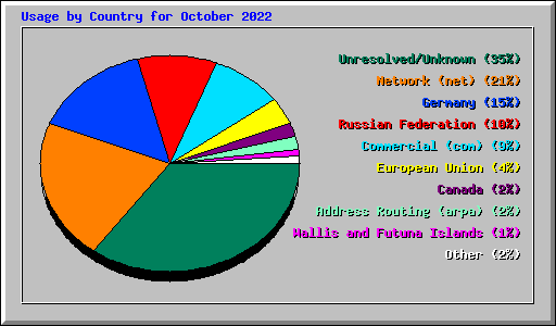 Usage by Country for October 2022