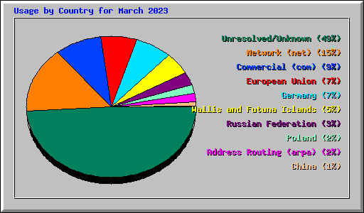 Usage by Country for March 2023