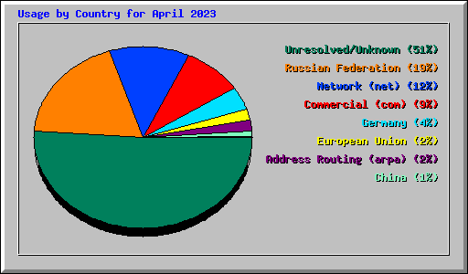 Usage by Country for April 2023