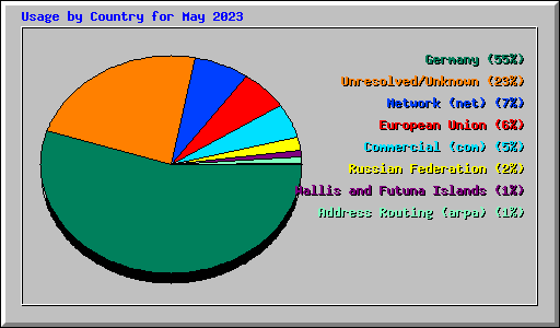 Usage by Country for May 2023