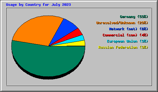 Usage by Country for July 2023