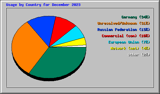 Usage by Country for December 2023