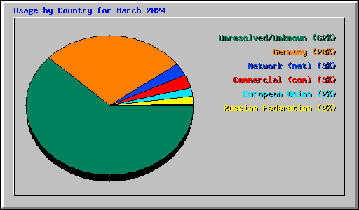 Usage by Country for March 2024