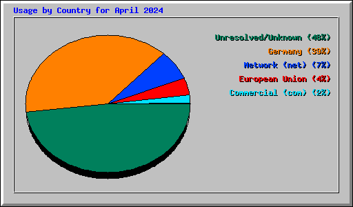 Usage by Country for April 2024