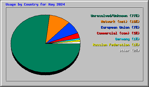 Usage by Country for May 2024