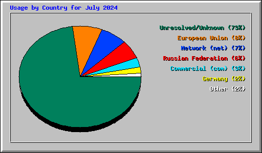 Usage by Country for July 2024