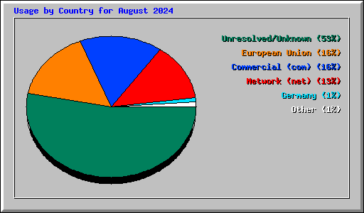 Usage by Country for August 2024