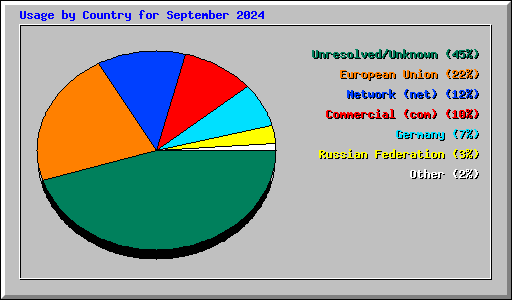 Usage by Country for September 2024