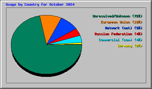 Usage by Country for October 2024