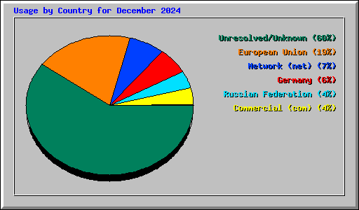 Usage by Country for December 2024