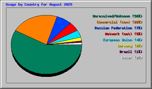Usage by Country for August 2025