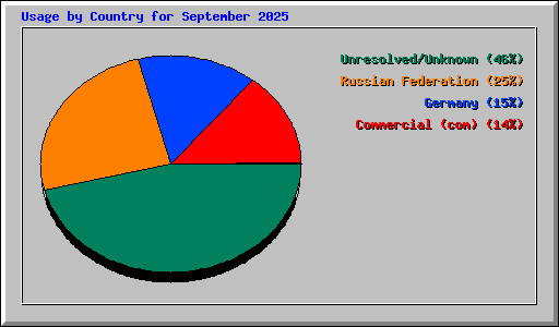 Usage by Country for September 2025