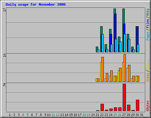 Daily usage for November 2006