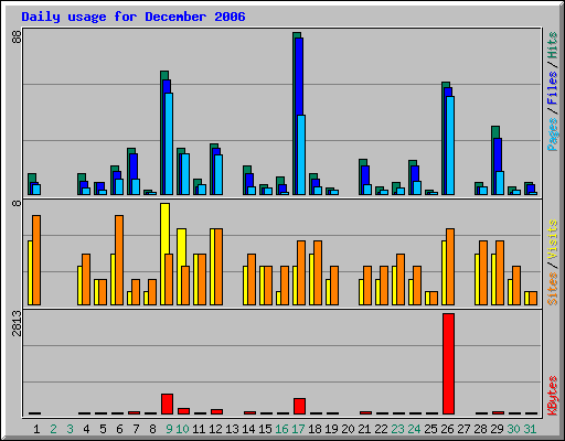 Daily usage for December 2006