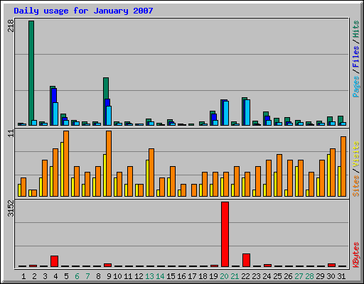 Daily usage for January 2007