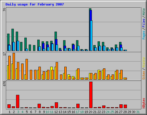 Daily usage for February 2007