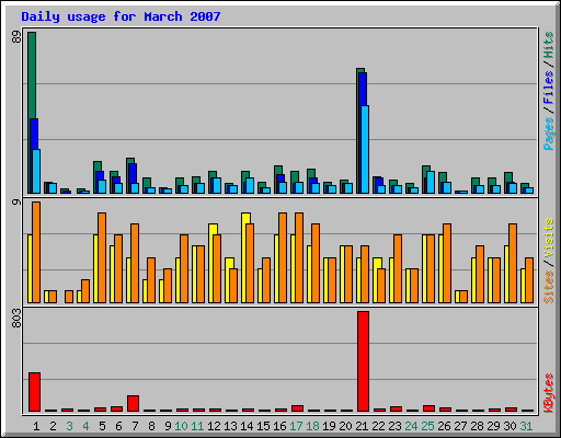 Daily usage for March 2007