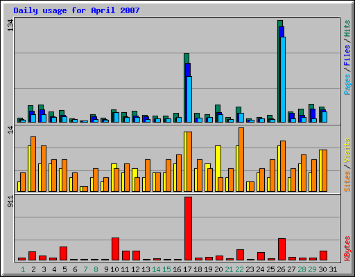 Daily usage for April 2007