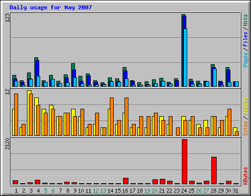 Daily usage for May 2007