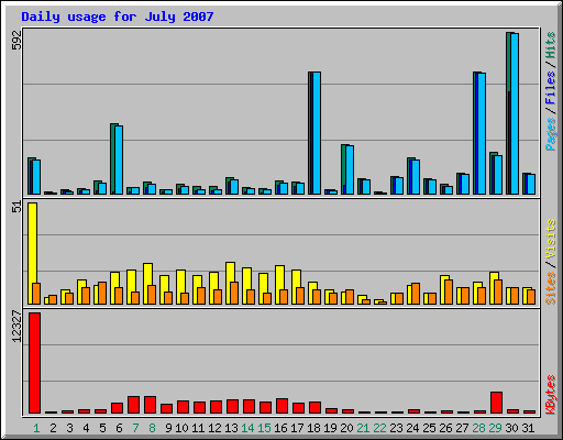 Daily usage for July 2007