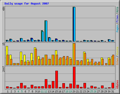 Daily usage for August 2007