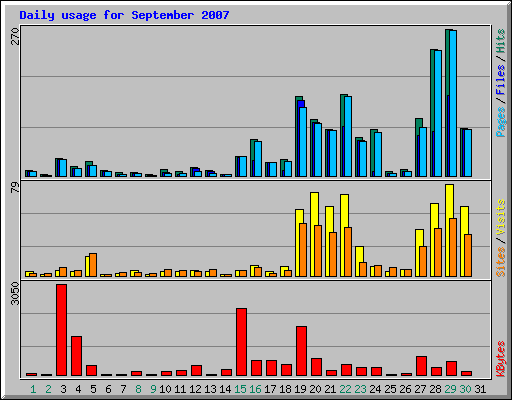 Daily usage for September 2007