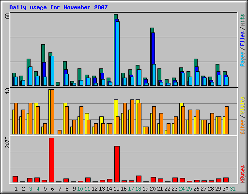 Daily usage for November 2007