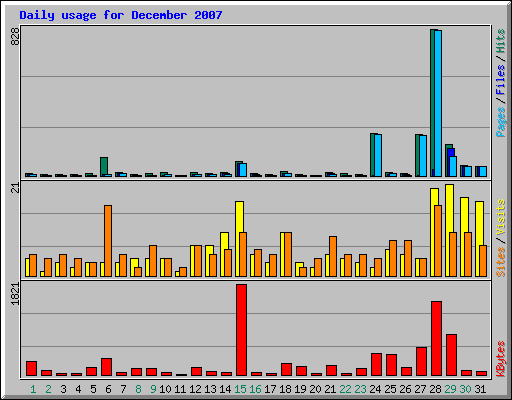 Daily usage for December 2007