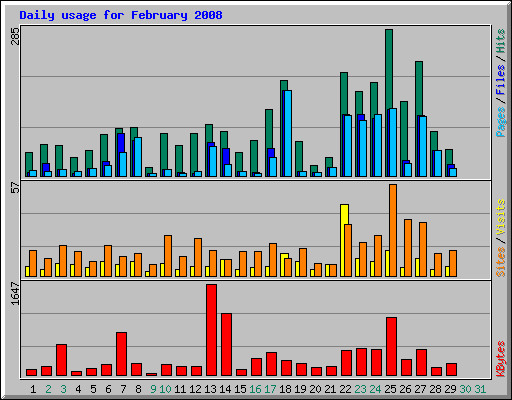 Daily usage for February 2008