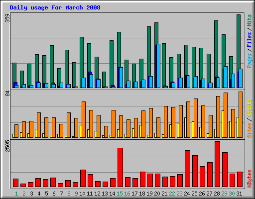 Daily usage for March 2008