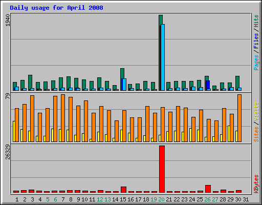 Daily usage for April 2008