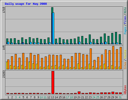 Daily usage for May 2008