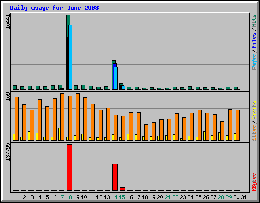 Daily usage for June 2008