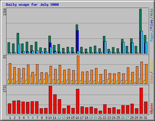 Daily usage for July 2008