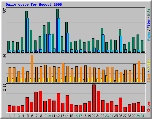 Daily usage for August 2008