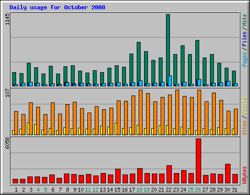 Daily usage for October 2008