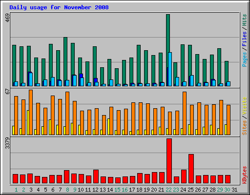 Daily usage for November 2008